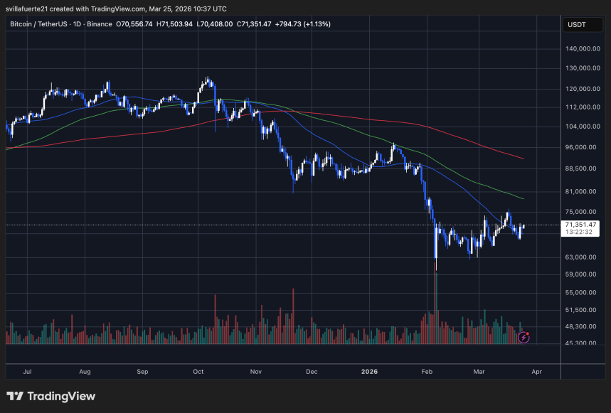 BTC probando el nivel de $71K | Fuente: gráfico de BTCUSDT en TradingView