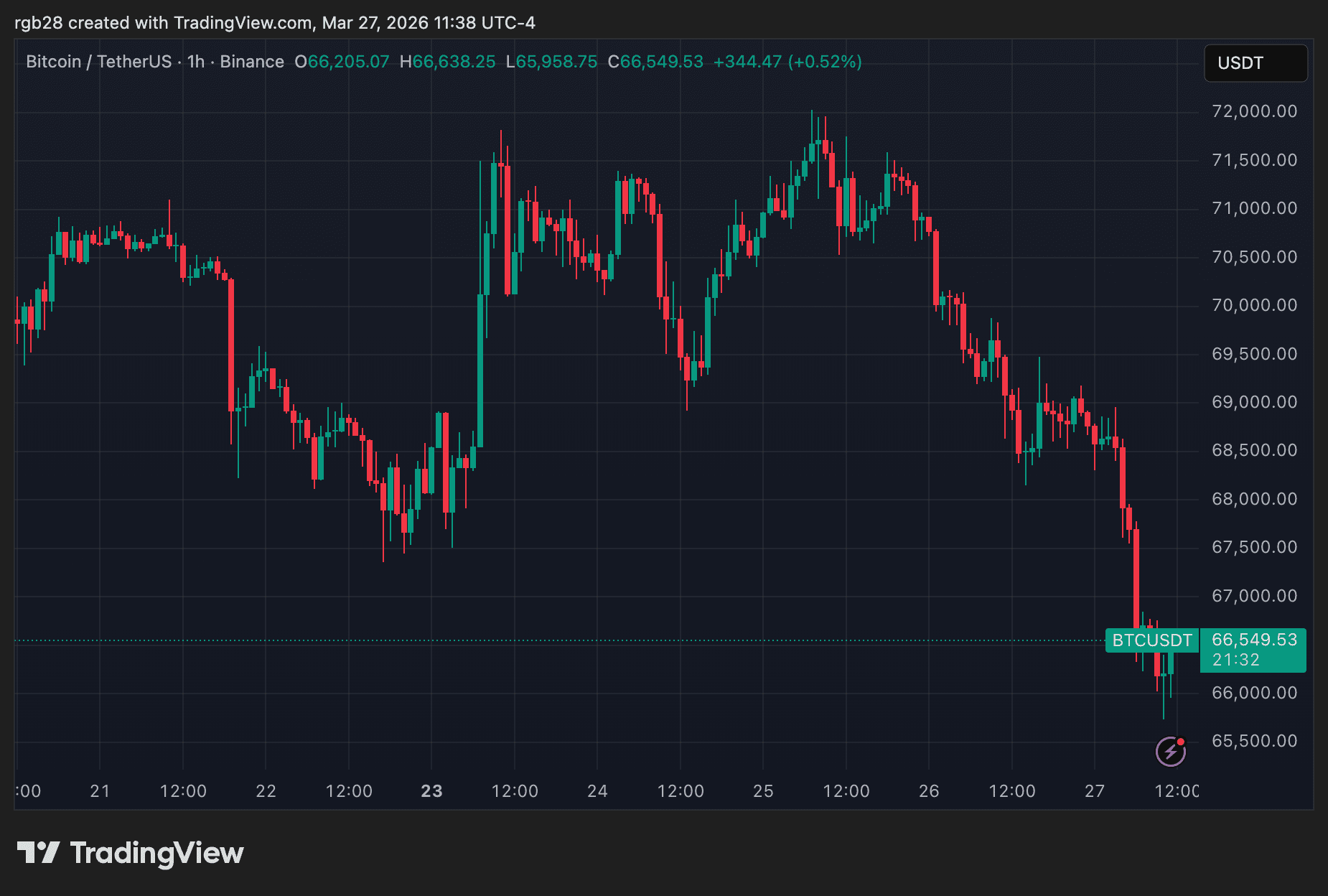 bitcoin, btc, btcusdt