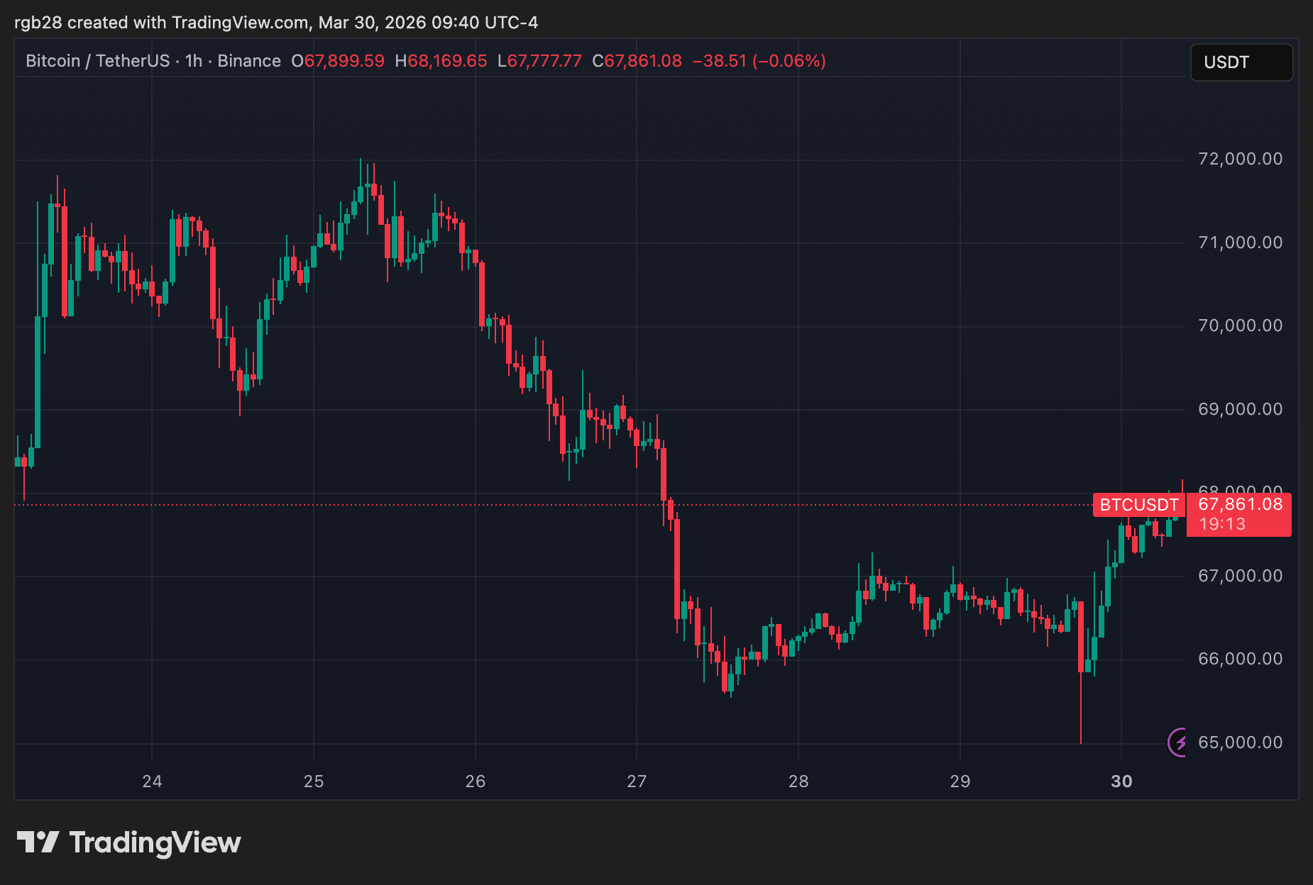 Bitcoin, btc, btcusdt