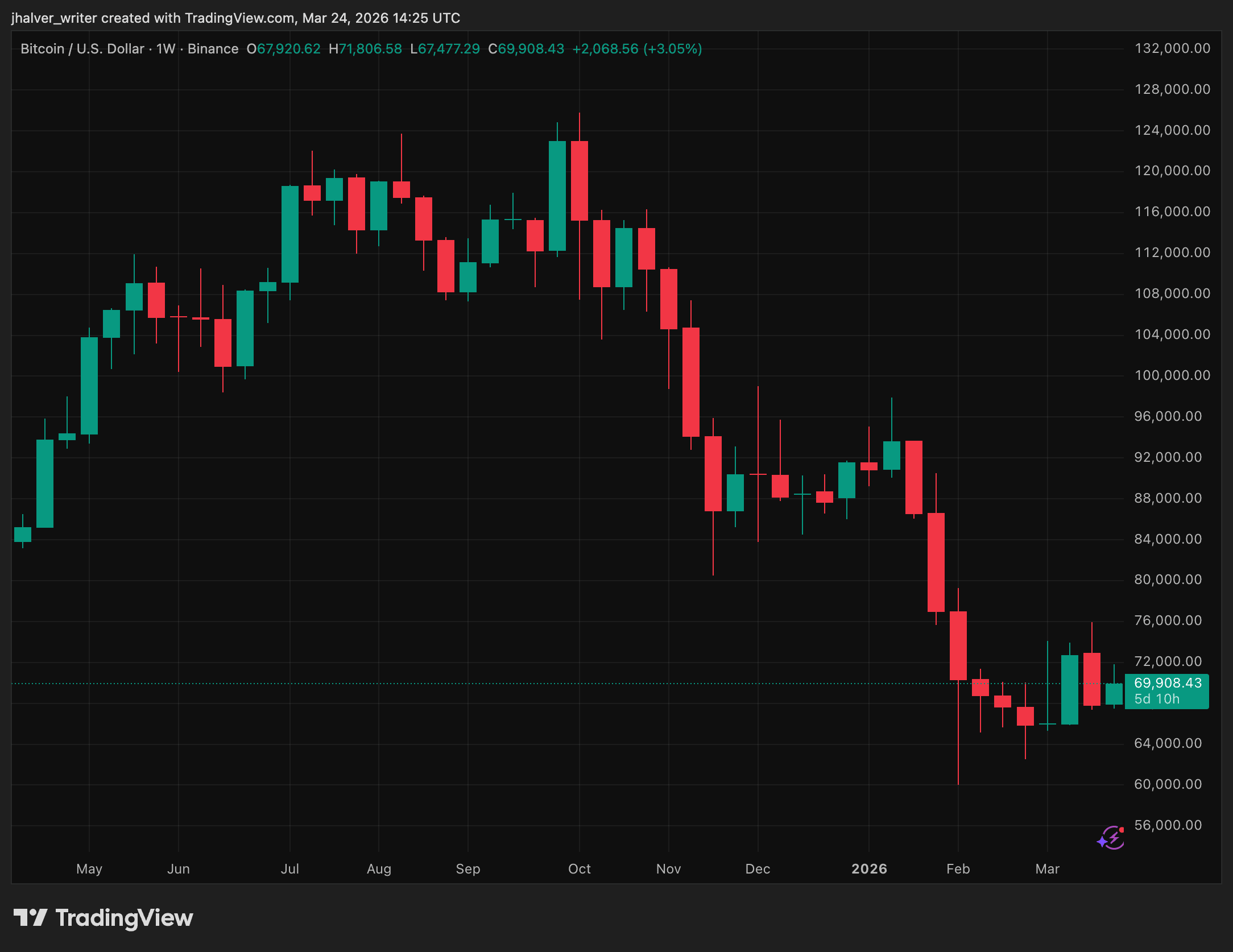 Bitcoin Holds $70K – Is The High‑Beta Era Over?