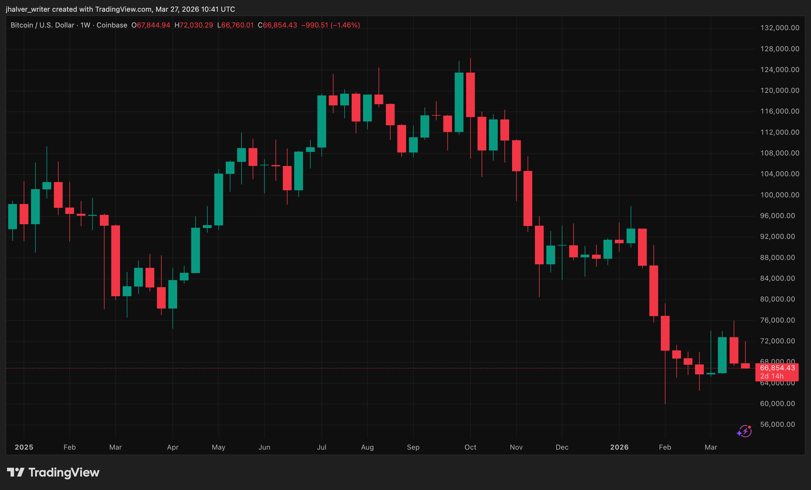 BTCUSD chart