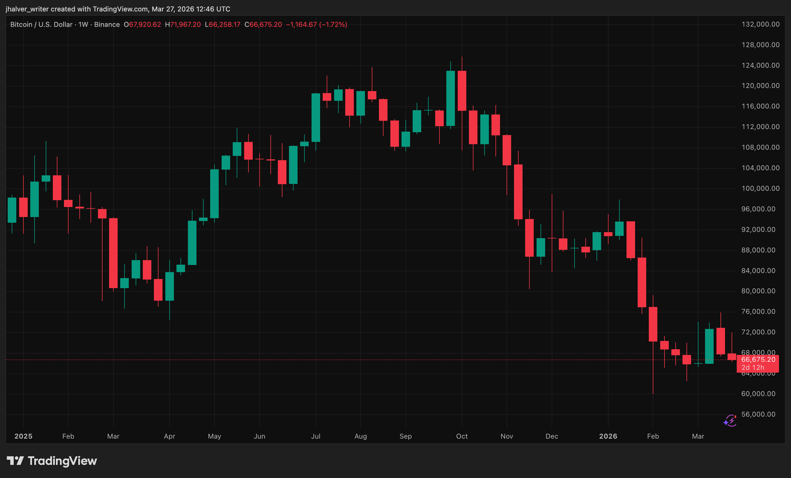 BTCUSD chart