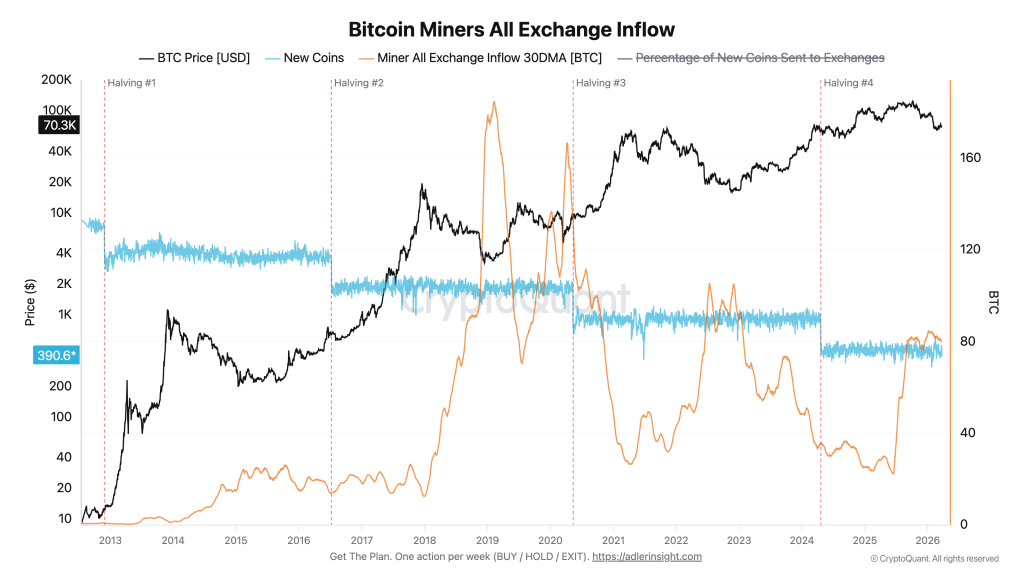 Bitcoin Miners All Exchange Inflow 30DMA