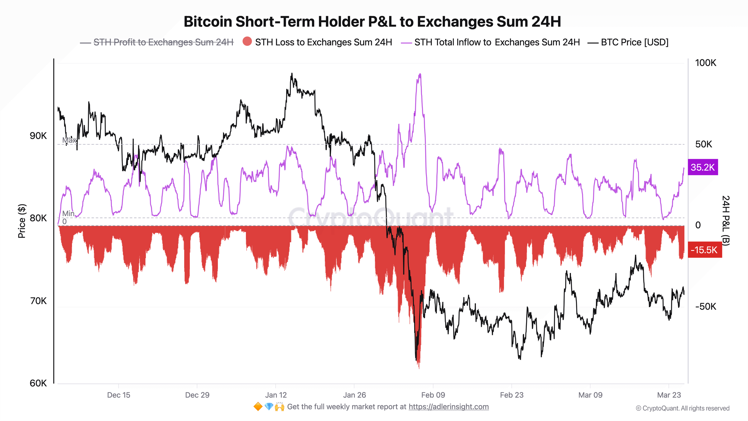 Bitcoin Short- Term Holder P&L to Exchanges Sum