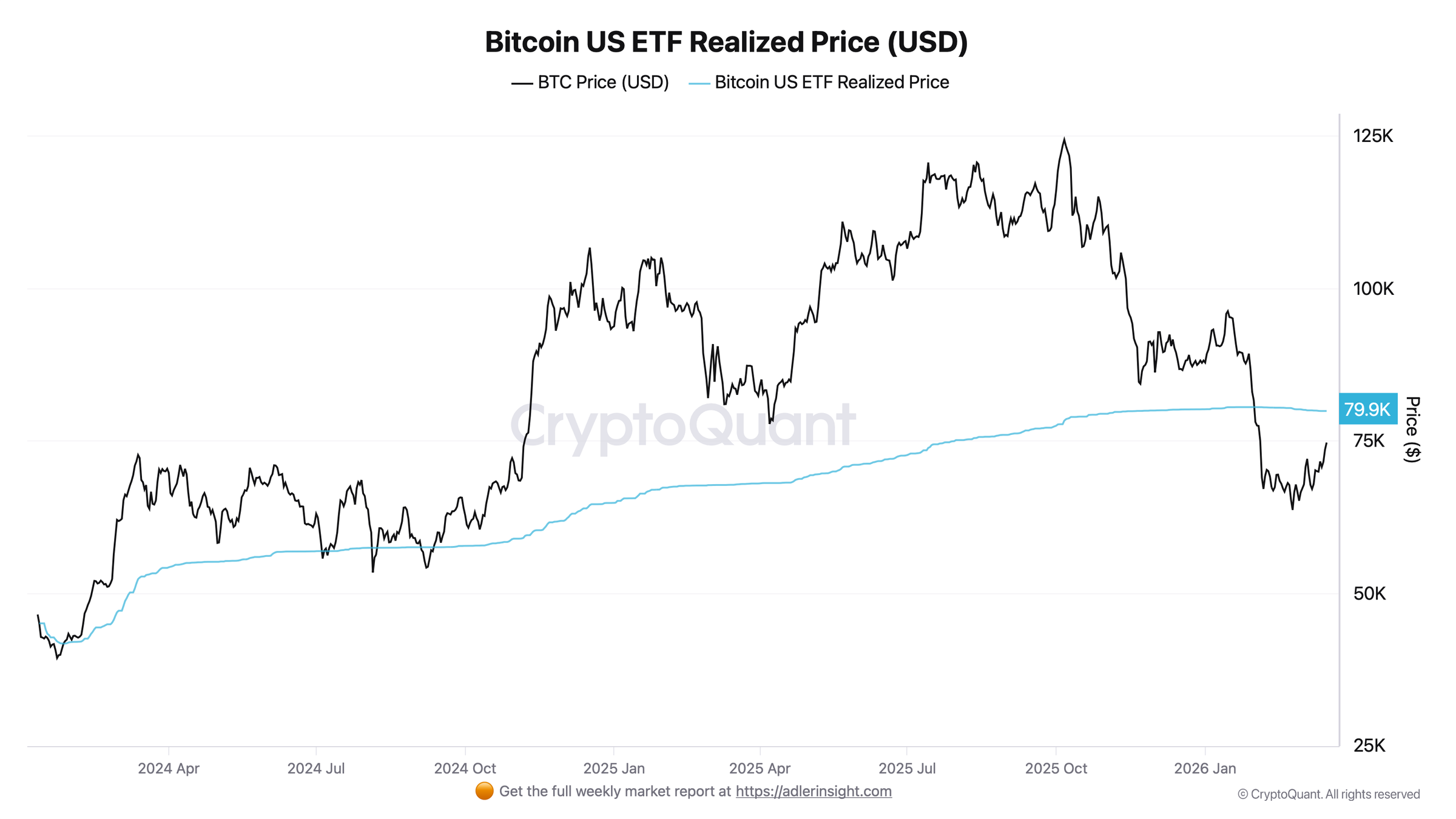 US Bitcoin ETFs: Realized Price