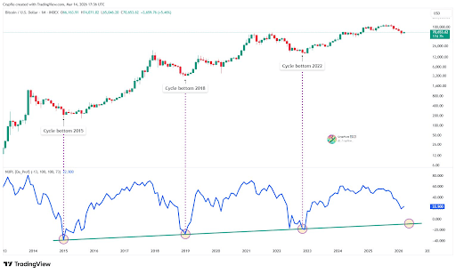 Nailing The Bitcoin Bottom: This Signal Has Correctly Predicted The Last 3 Cycle Bottoms