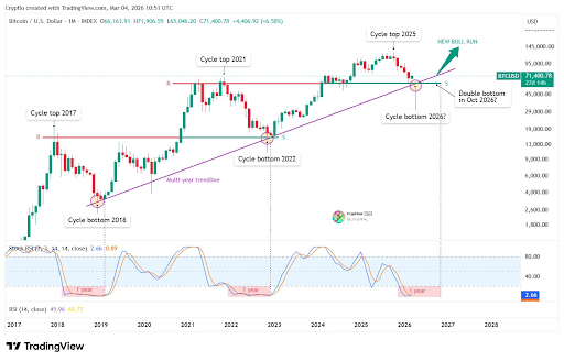 Analyst Shares Timeline For When A New Bitcoin Bull Run Will Begin This Year