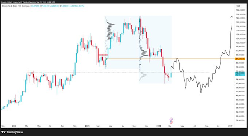 Bitcoin’s Base Case: What To Expect Before The Run-Up Above $100,000