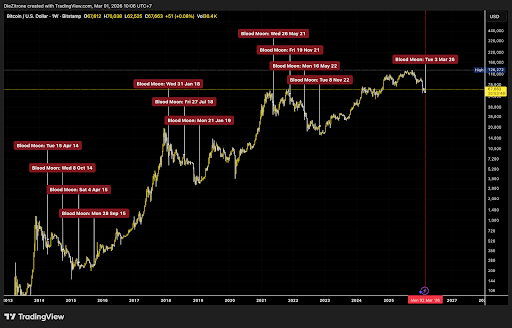 Blood Moon Affecting Bitcoin Price? Why A Surge Above $100,000 Could Be Coming