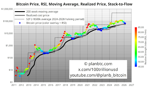 Bitcoin S2F Model Says BTC Price Is Headed To 0,000, Here’s When