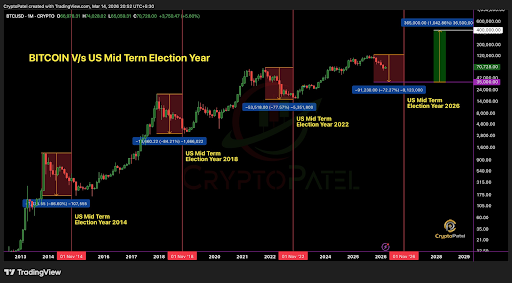 Bitcoin And US Election Cycles: An Age-Long Romance That Says $400,000 Is Possible
