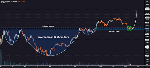 4 Bitcoin Targets To Be On The Lookout For As Price Retests S/R Zone