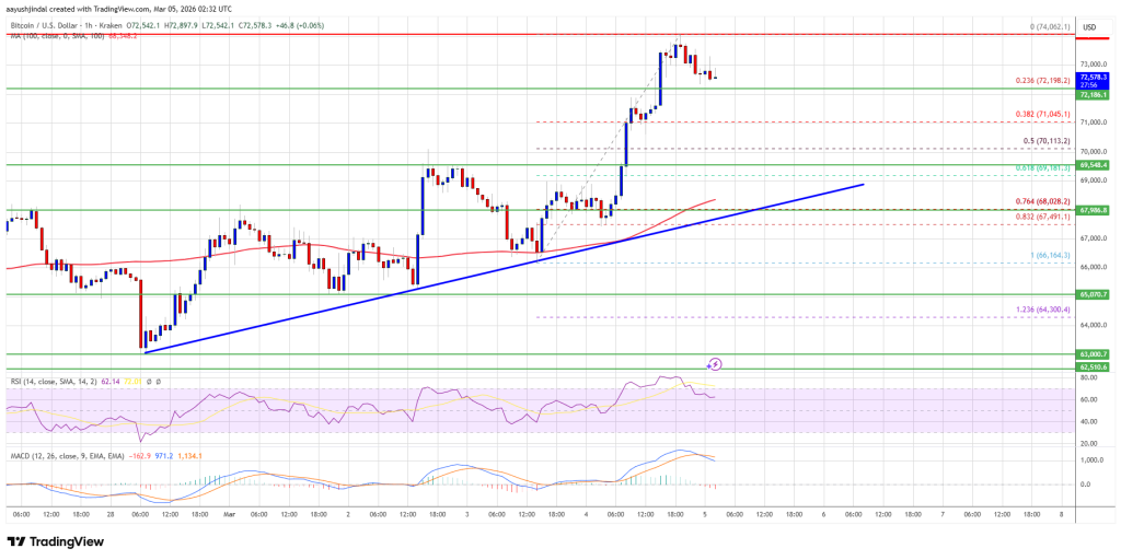 Bitcoin Price Jumps 8%, Breakout Hopes Reignite Across Crypto Markets