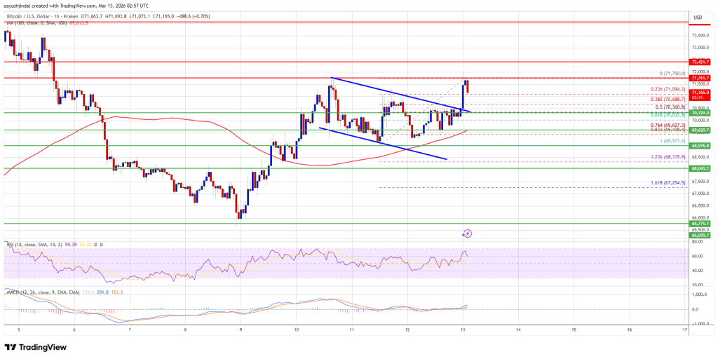 Bitcoin Price Shows Bullish Setup — Takeover Rally Incoming?