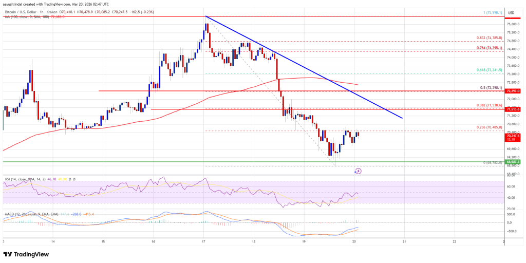 Bitcoin Price Cools Off — Range Forms Around $70K Support