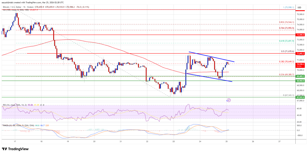 Bitcoin Price Approaches Break Zone, Upside Move Looks Likely