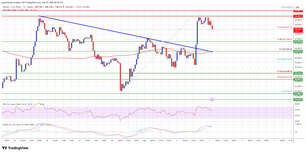 Bitcoin Price Upside Capped Again, K Proves Tough Ceiling