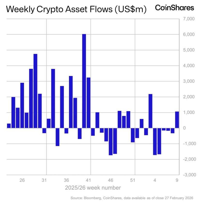 Bitcoin Leads Crypto Funds’ $1 Billion Rebound To End 5-Week Negative Streak