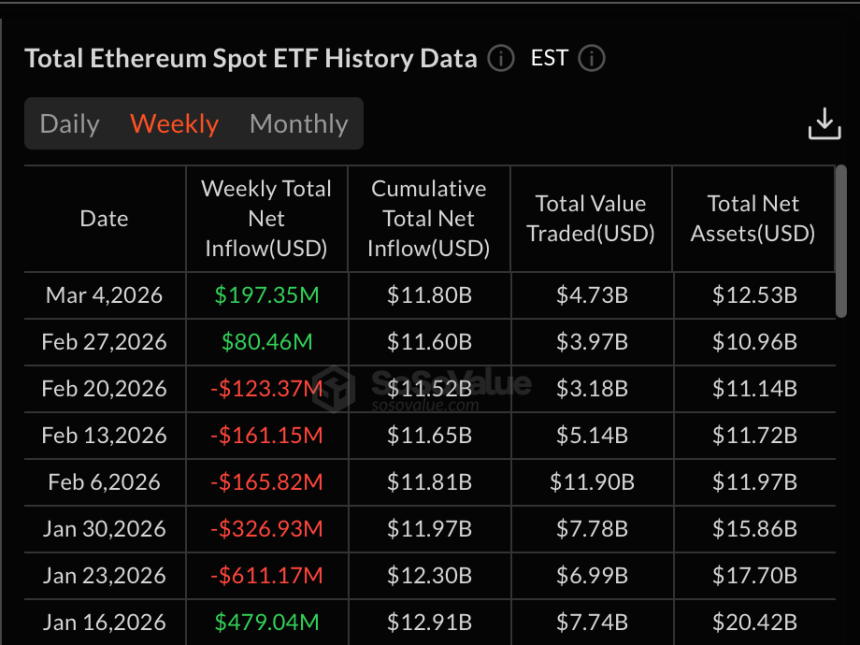 Ethereum ETFs Record Best Single-Day Performance Since January With $169M Inflows