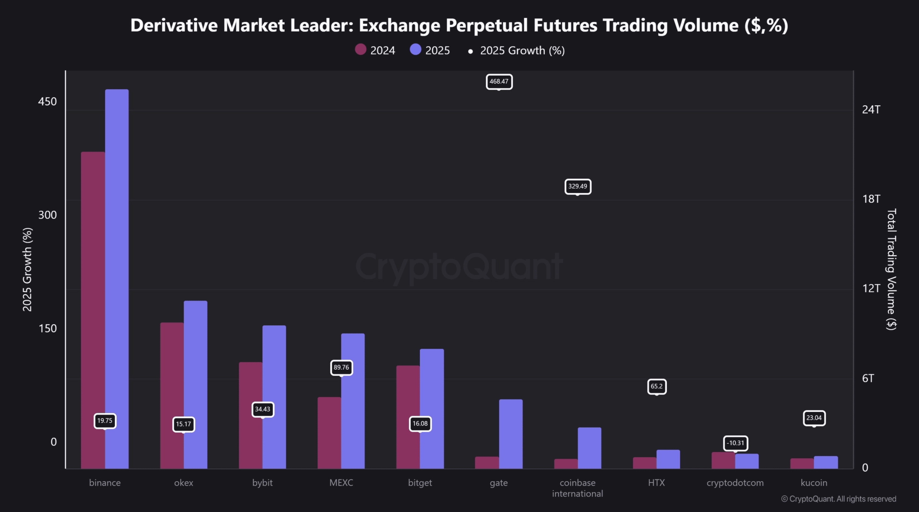 Binance, CryptoQuant