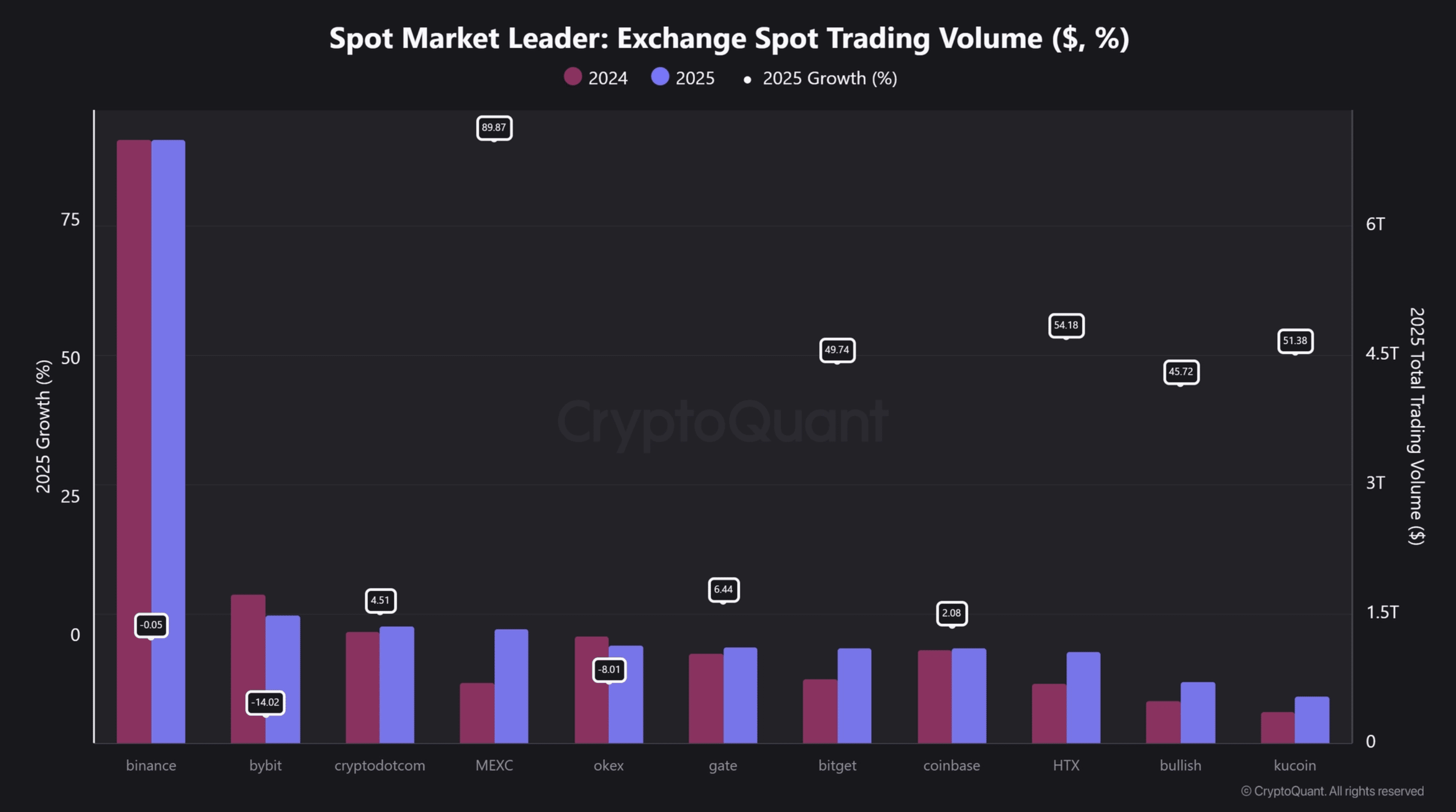Binance, CryptoQuant