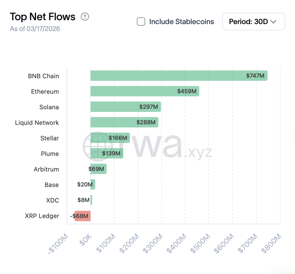 BNB Chain RWA Growth Chart