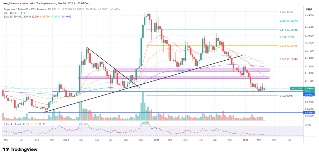 Dogecoin price chart