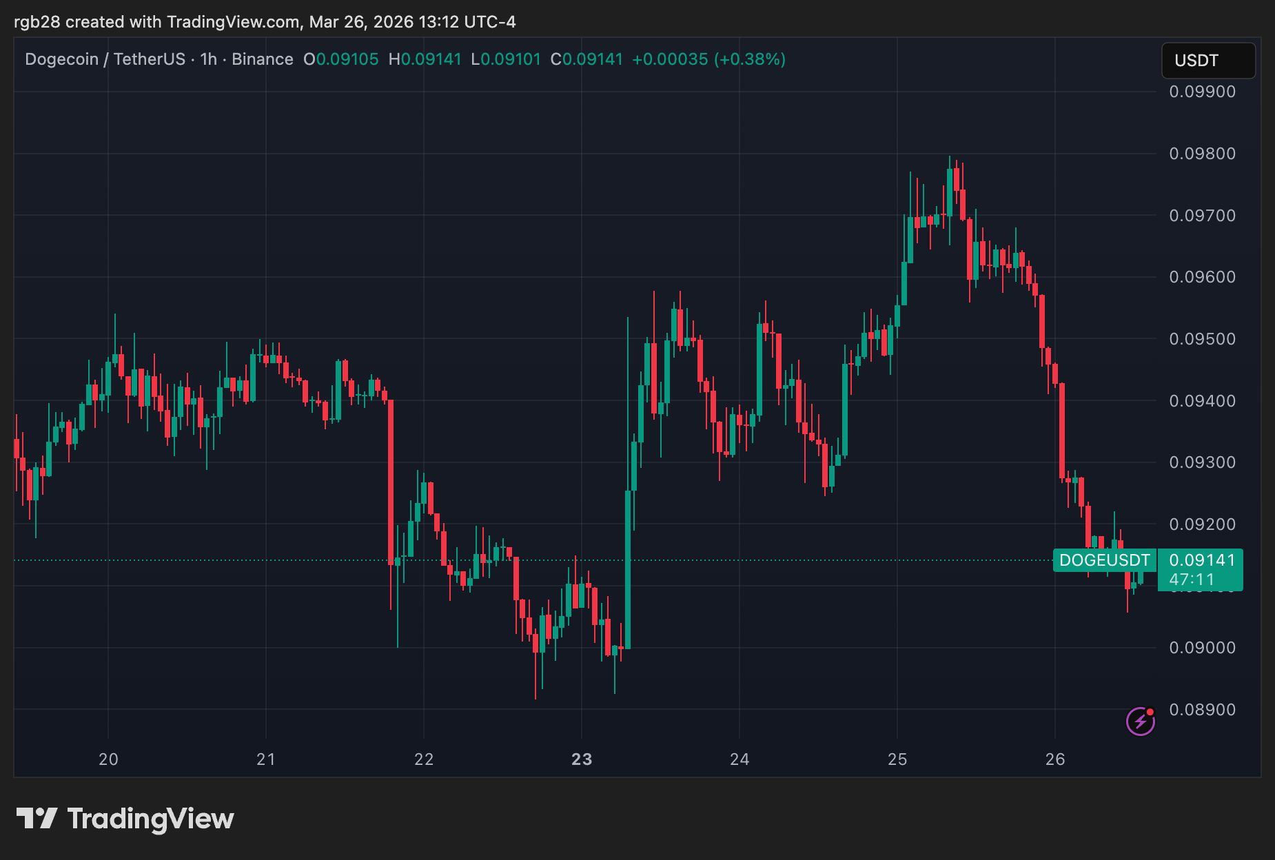 Dogecoin's Falling Wedge Pattern