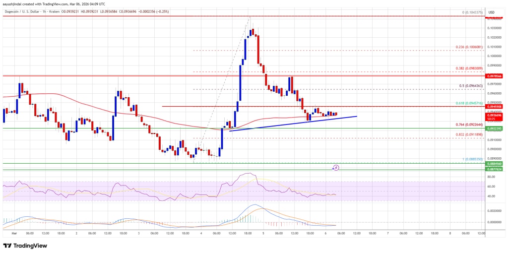 Dogecoin (DOGE) Retreats, Market Eyes Potential Extended Pullback