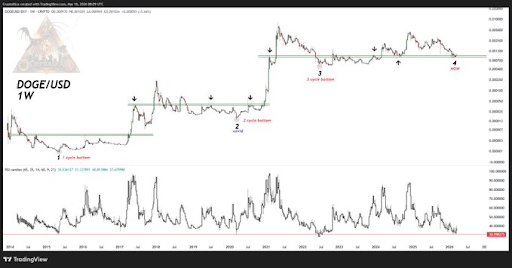 Analyst Says Ignore The Noise, Dogecoin Is Still In The Game, And This Is Why