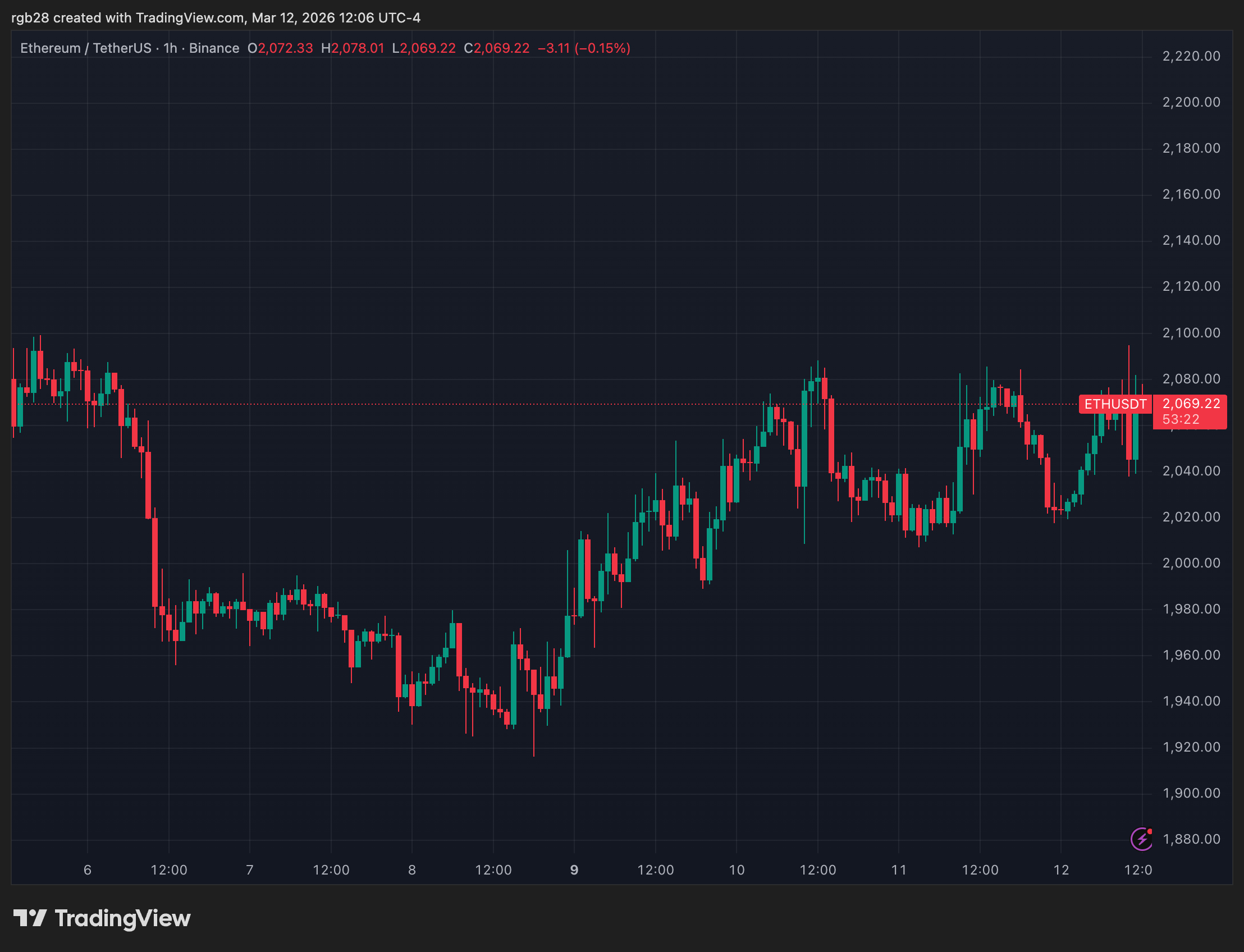 Ethereum, eth, ethusdt