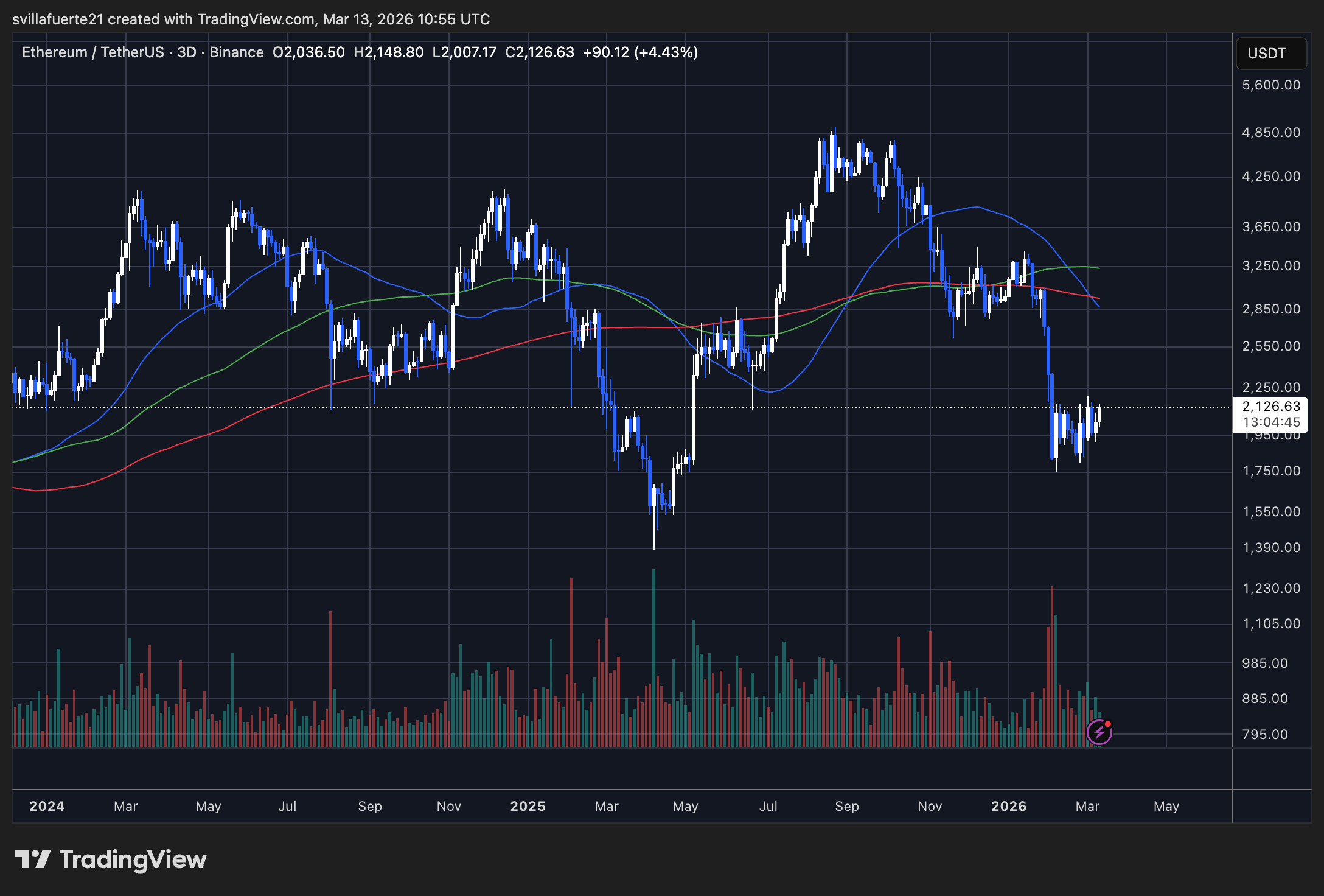 ETH testing critical level | Source: ETHUSDT chart on TradingView