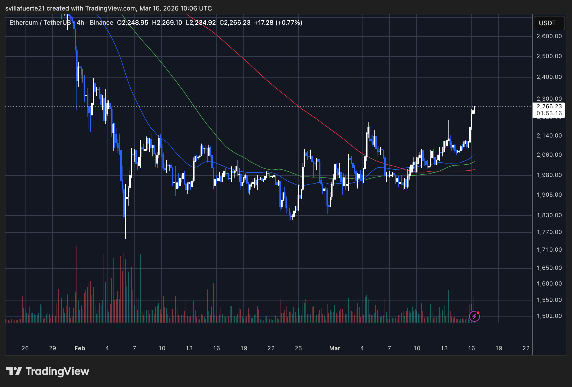 ETH setting a fresh high | Source: ETHUSDT chart on TradingView