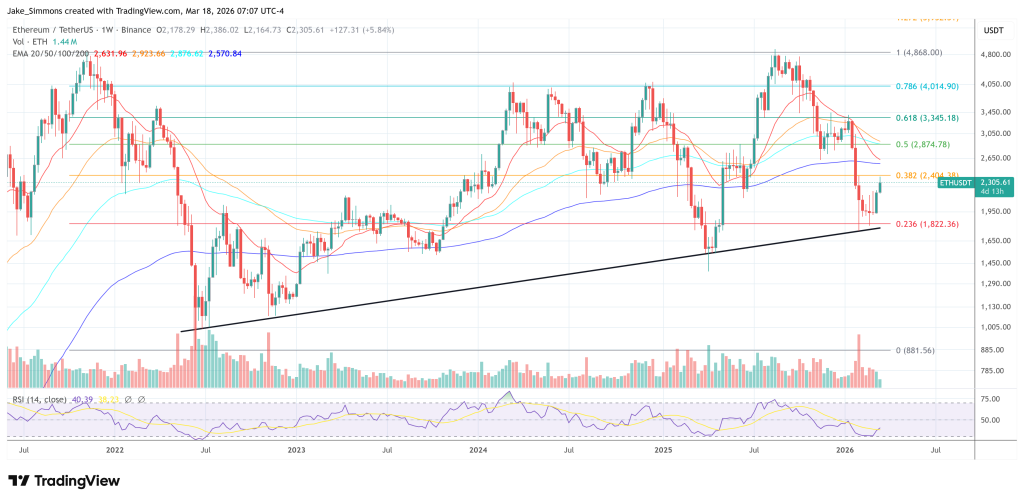 Bitwise Found What’s Really Driving Ethereum Price, And It’s Not Fundamentals