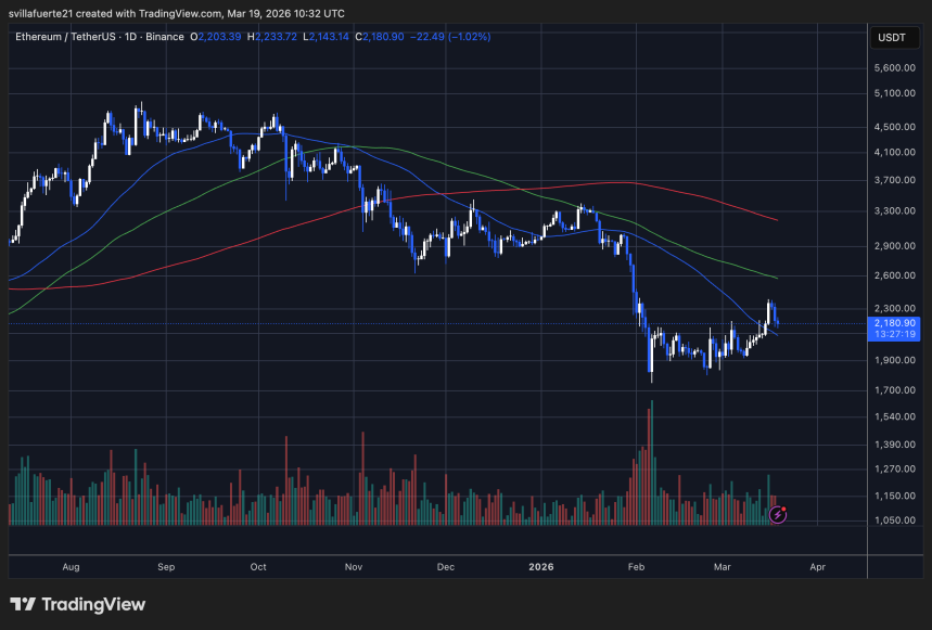 ETH se consolida por debajo del nivel de $2,200 | Fuente: Gráfico de ETHUSDT en TradingView