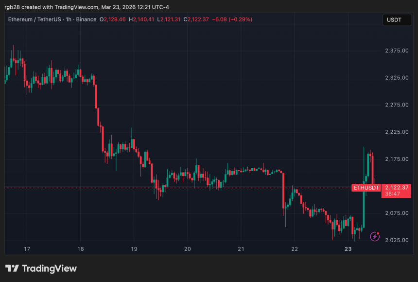 Ethereum Tops $2,100 As BitMine Ramps Up ETH Bet With $137M Purchase
