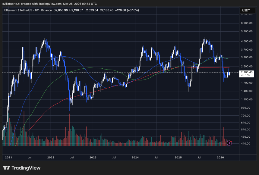 ETH se consolida por debajo de la resistencia clave | Fuente: gráfico ETHUSDT en TradingView