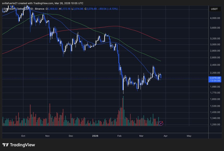 ETH se consolida alrededor de una MA clave | Fuente: gráfico ETHUSDT en TradingView