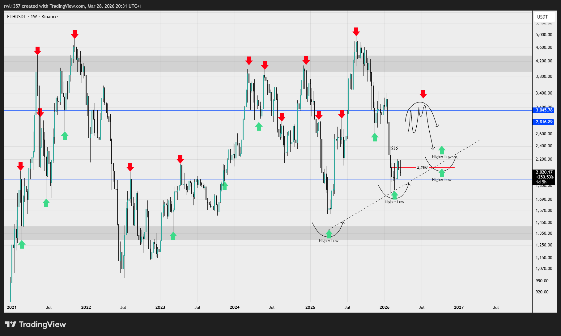 Ethereum Price Chart: A Rollercoaster of Emotions