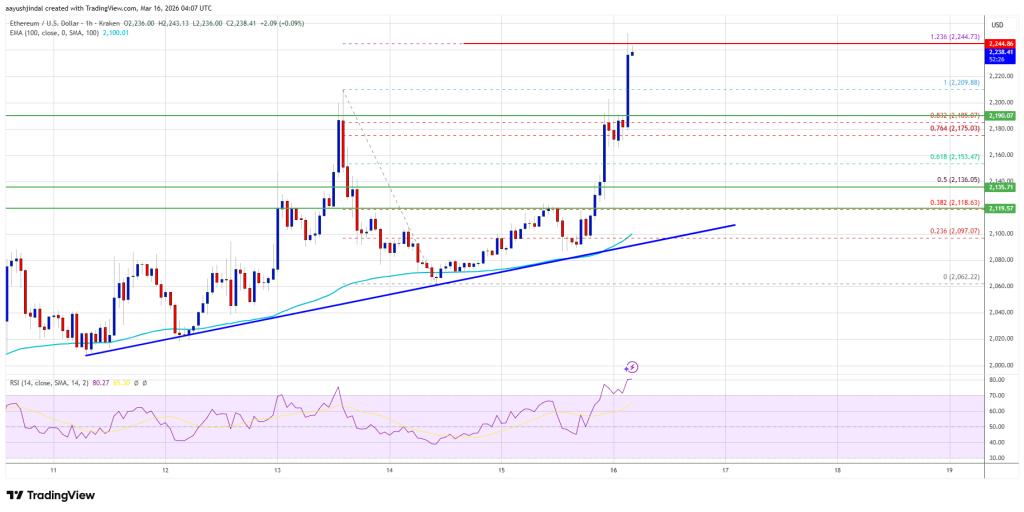 Ethereum Price Rockets Above ,200 as Bulls Tighten Market Control