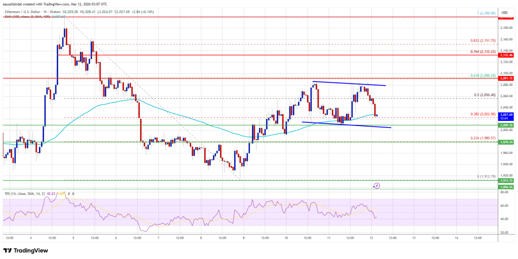 Ethereum Price Struggles Near Highs — Reversal Risk Rising