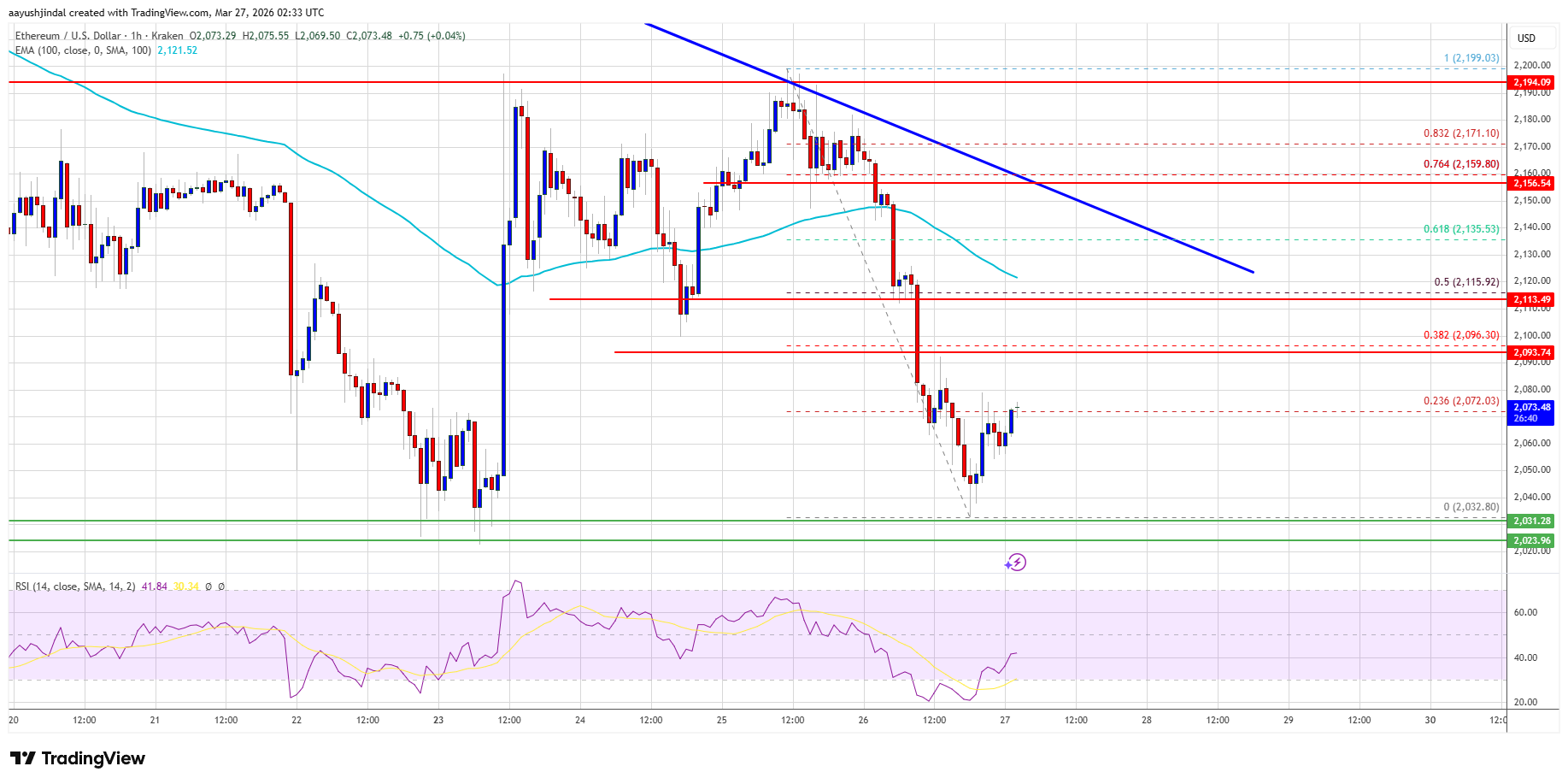 Ethereum Price Chart - Because Visuals Make It Less Painful