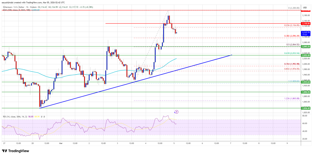 Ethereum Price Hits $2,200 Milestone, Traders Brace for Next Move