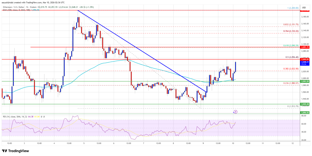 Ethereum Price Climbs Past ,000, ,200 Now in Bullish Crosshairs
