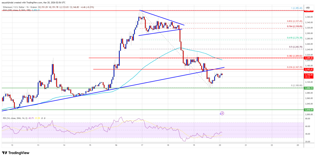 Ethereum Price Drops to $2,100, Shaking Confidence Amid Volatility