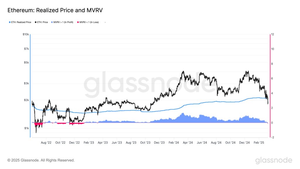 Ethereum Realized Price and MVRV