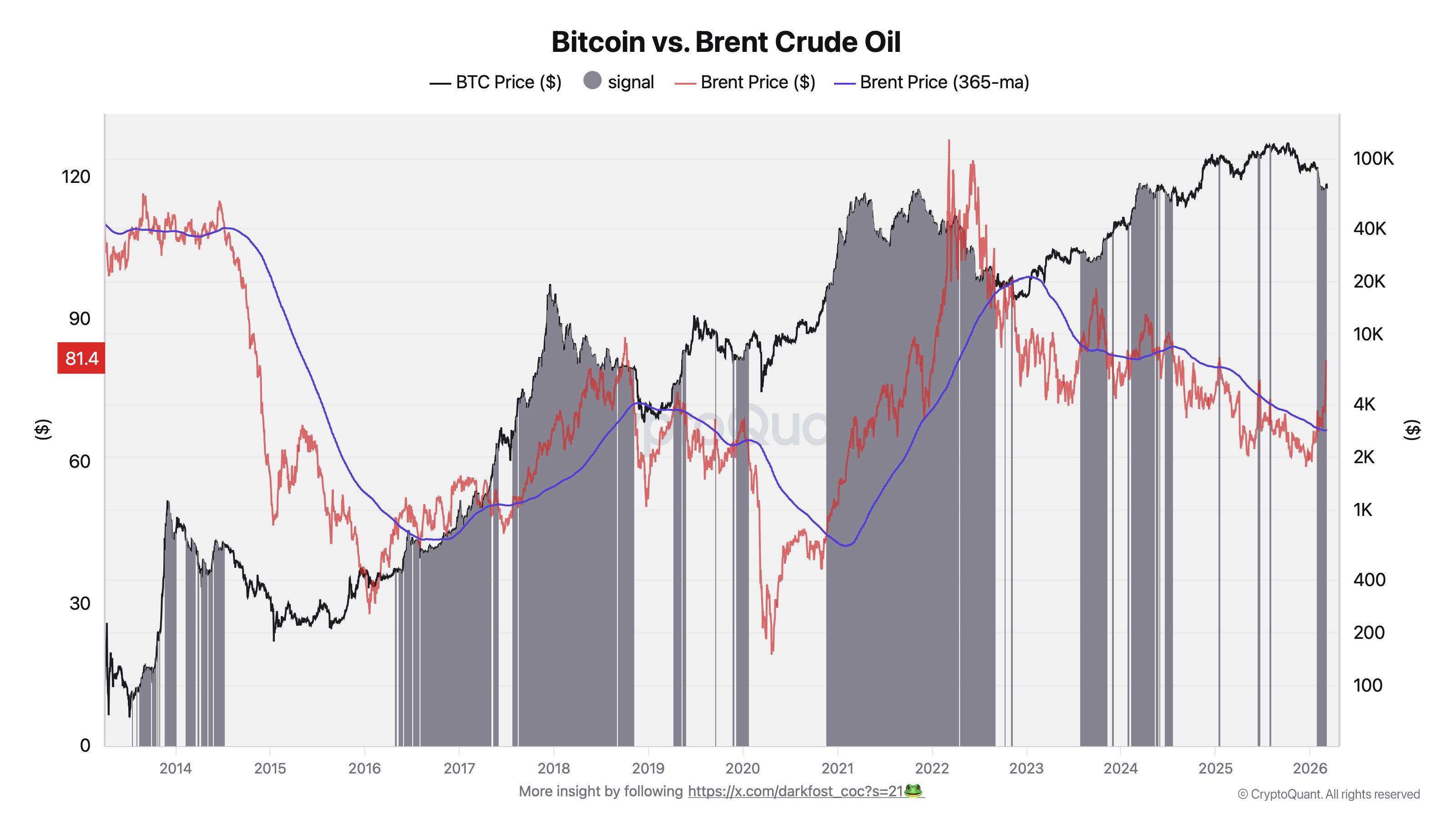 Bitcoin vs. Brent Crude Oil