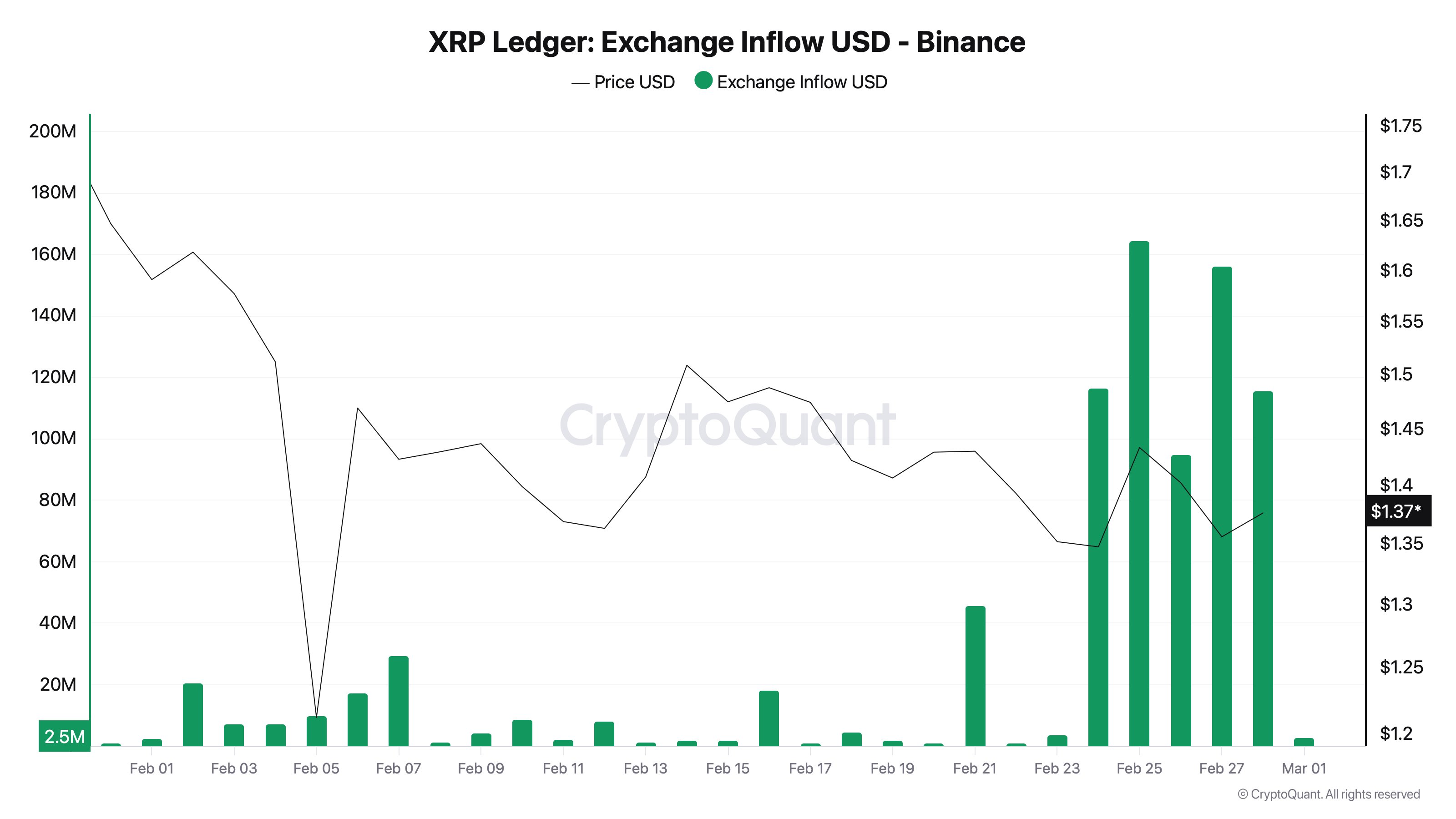 Flujos de entrada de XRP a Binance