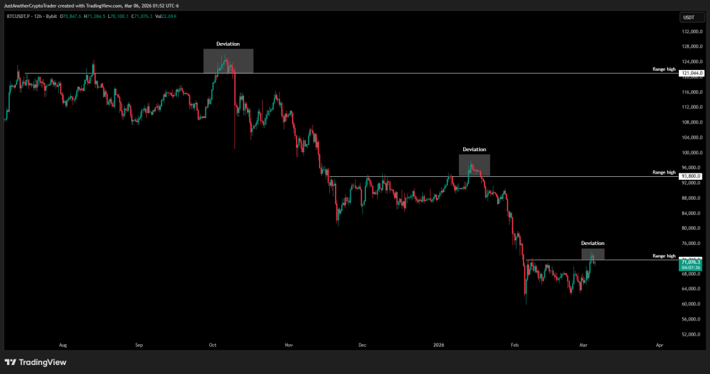 Deviations above the Range High keep getting sold