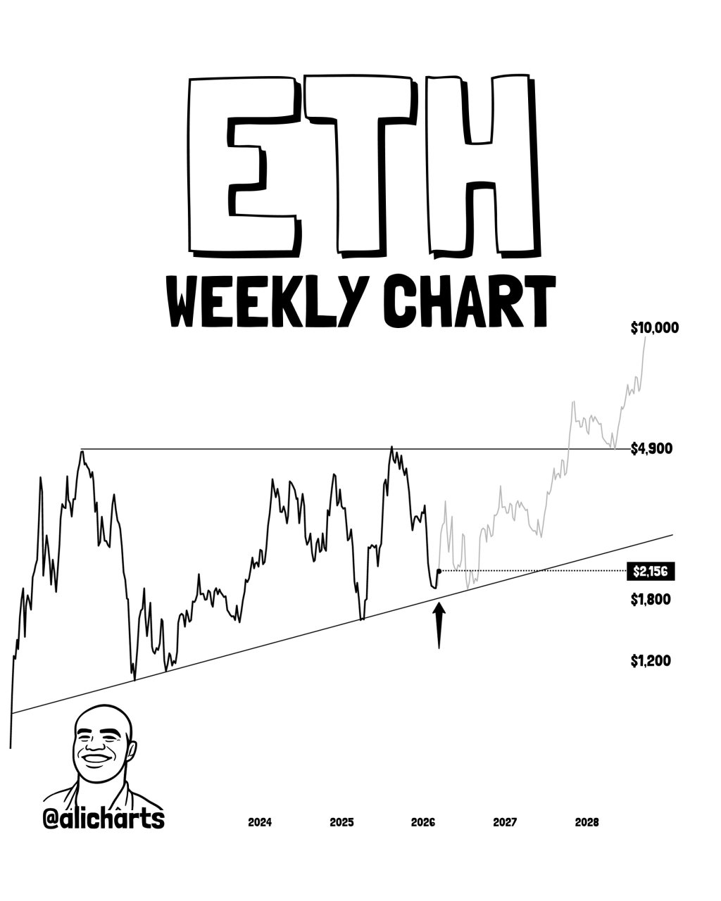 Ethereum Weekly Chart